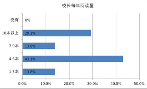 校长每年图书阅读量.jpg