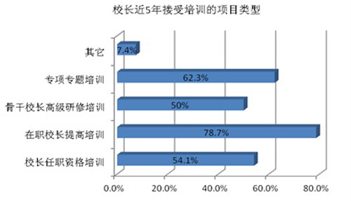 校长近5年接受培训的项目类型.jpg